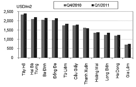 Bảng giá chào bán thứ cấp trung bình theo quận quý I/2011. Nguồn: Cty Nghiên cứu & Tư vấn Savills.