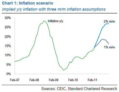 2 kịch bản lạm phát được Standard Chartered đưa ra.